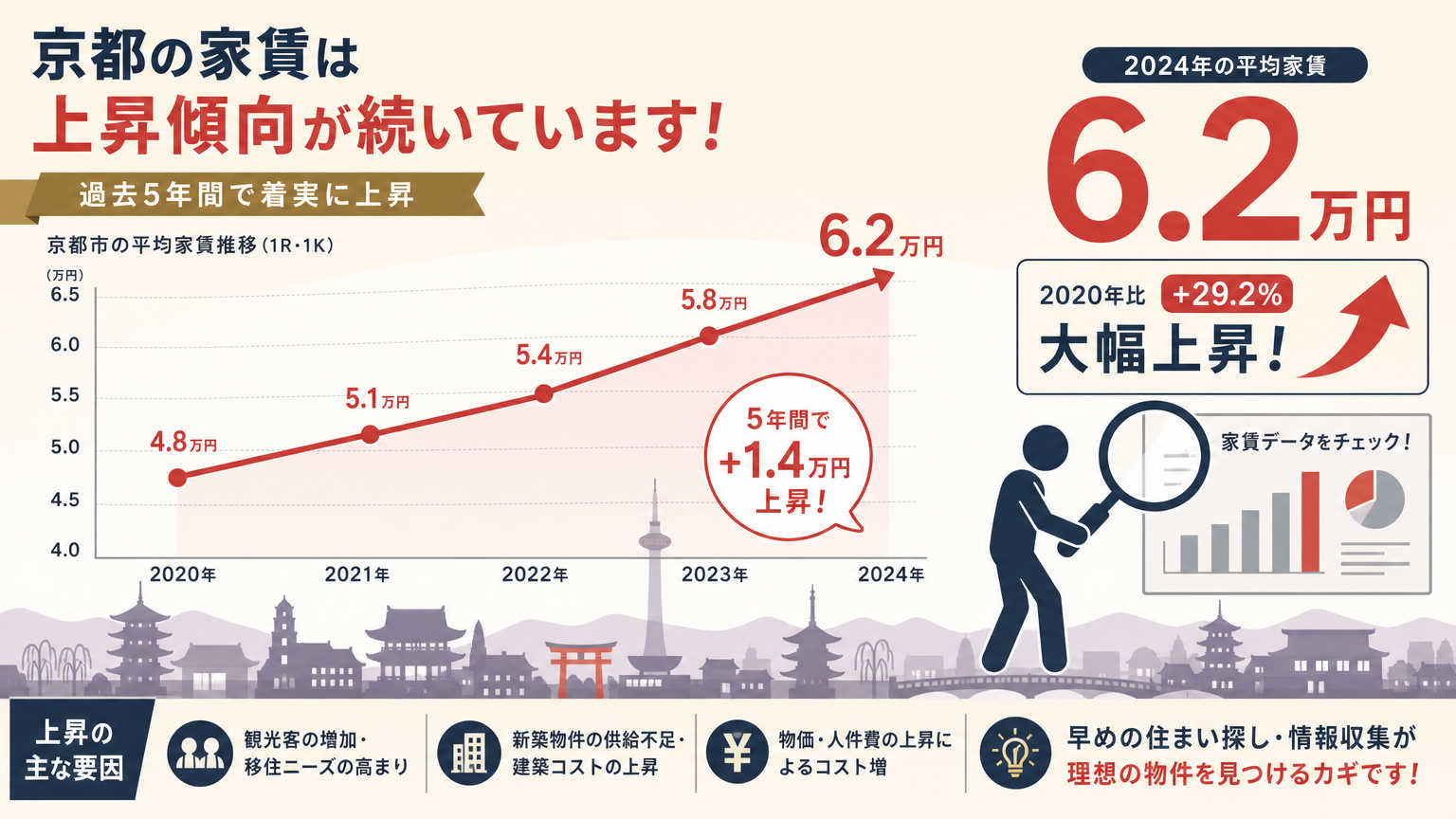 京都の家賃相場の傾向とは?結論を先にチェック