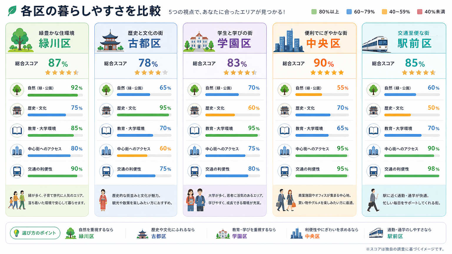 京都市11区の特徴を比較｜エリア別の暮らしやすさ
