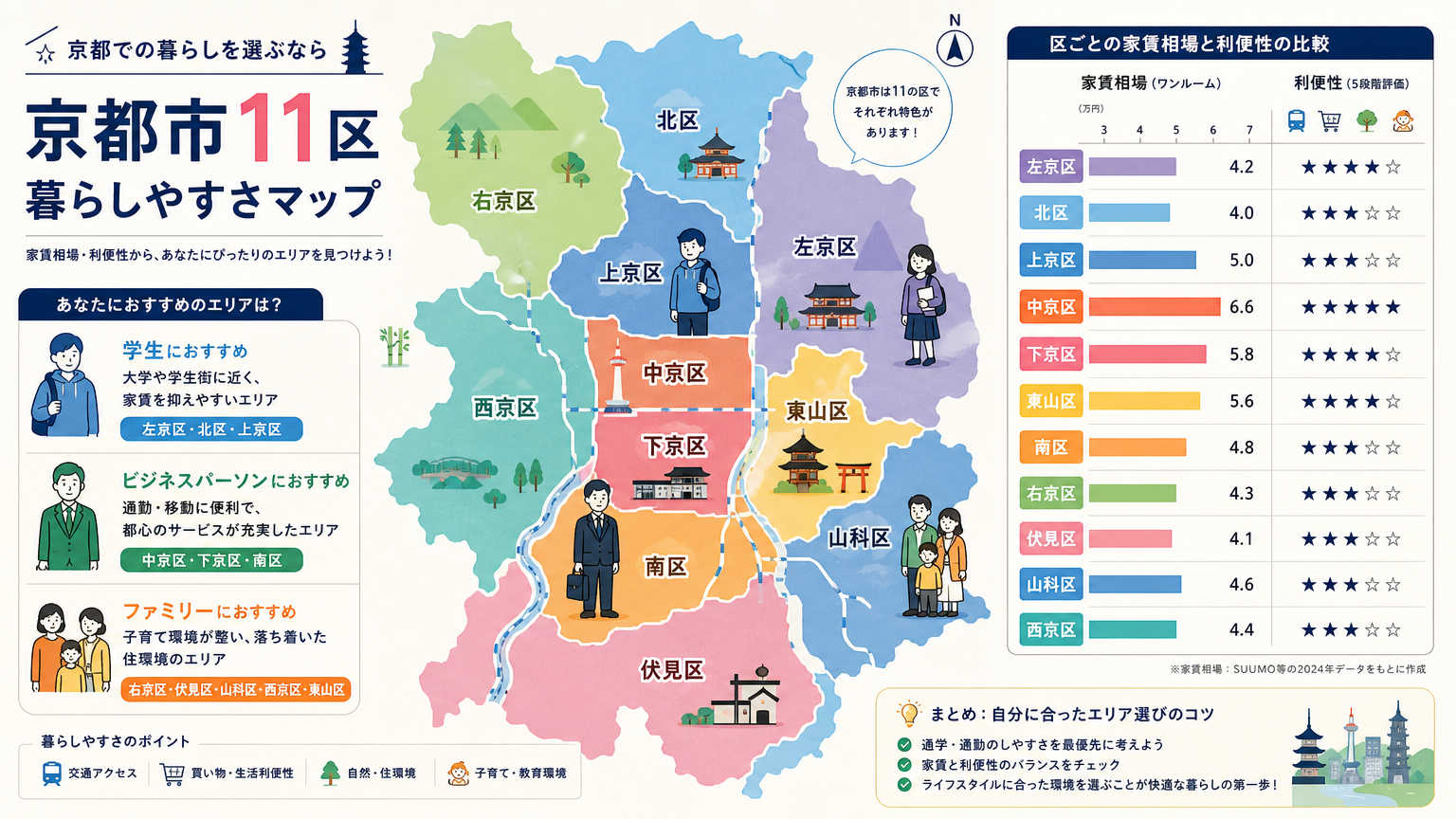 京都市11区の特徴とは？エリア選びの結論を先に紹介